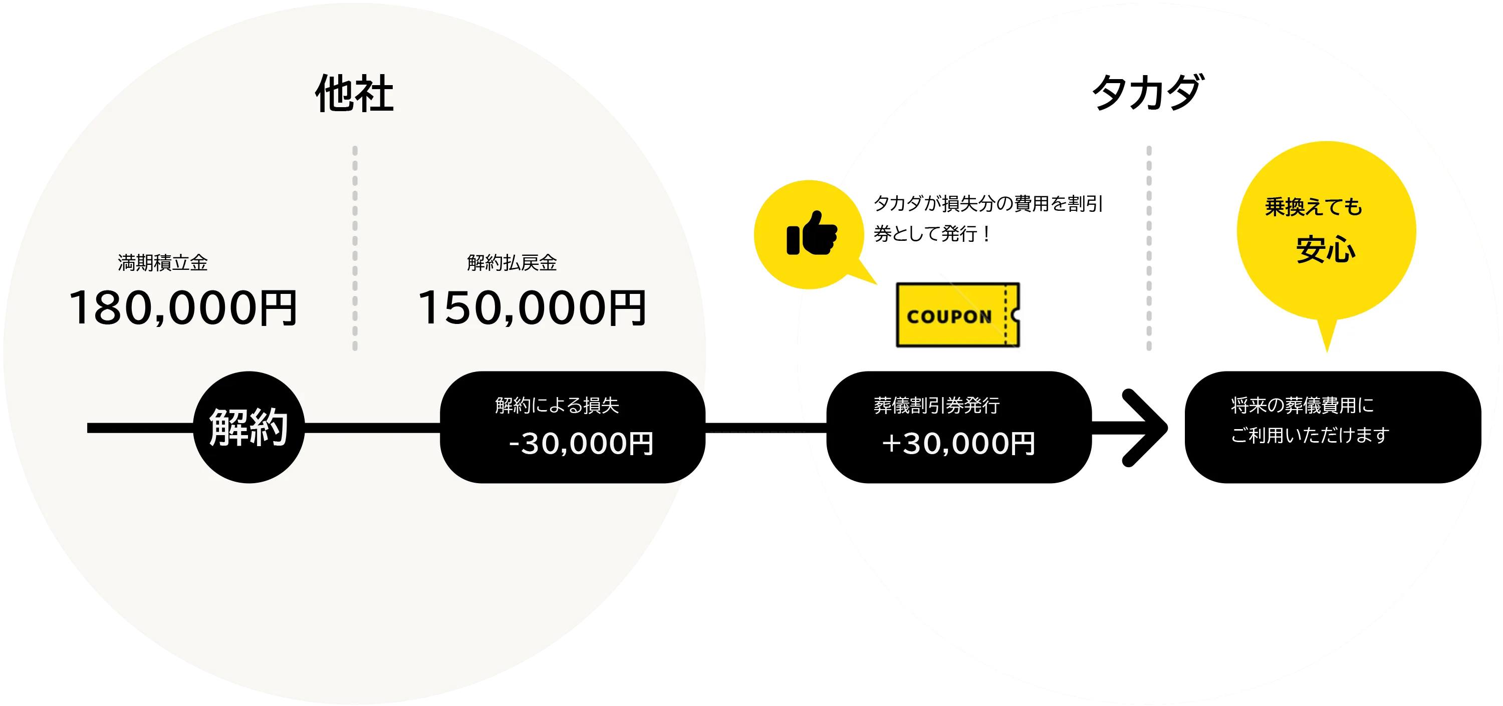 他社の積立金180,000円を解約した場合